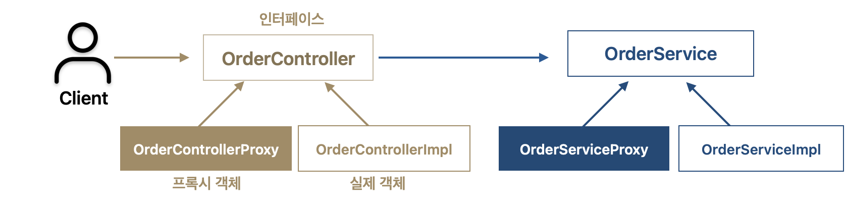 로그 추적용 Proxy 추가한  클래스 의존 관계