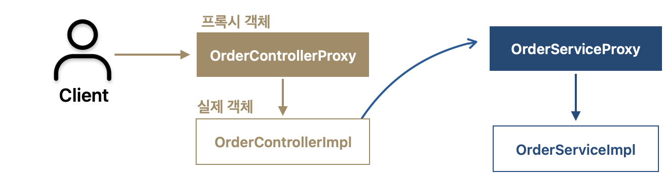 로그 추적용 Proxy 추가한  런타임 객체 의존관계 